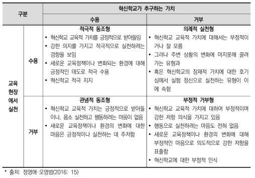 혁신학교 교육정책에 대한 교사들의 적응유형