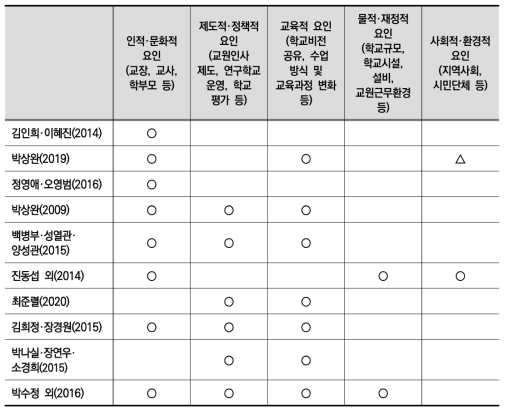 선행연구에서 탐색한 학교 변화 요인