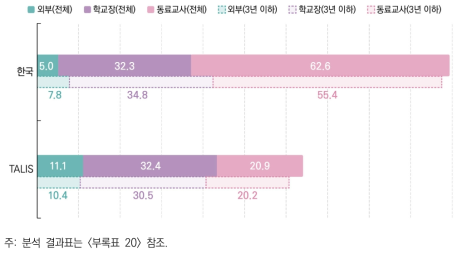 수업에 대한 학생평가 활용 피드백 제공 주체