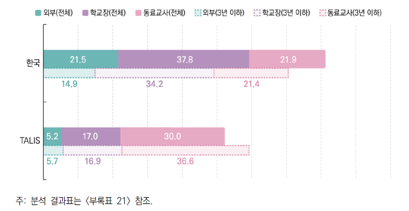 학생의 외부평가 성적 활용 피드백 제공 주체