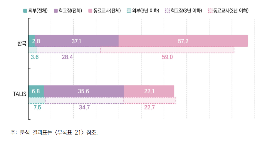 자기평가 활용 피드백 제공 주체