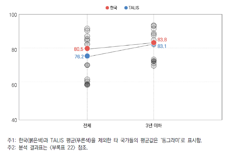 피드백의 긍정적 영향 여부