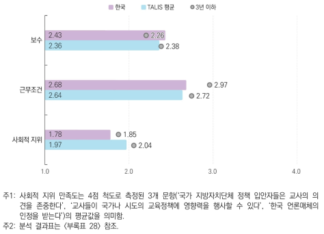 보수 ․근무조건 ․사회적 지위 만족도