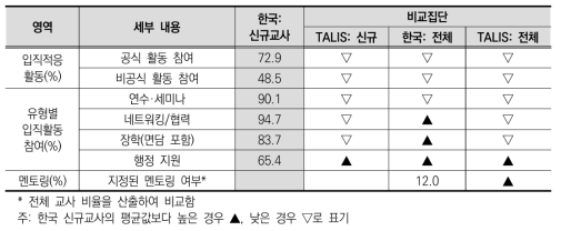 한국 신규교사 특징 – 입직 적응 활동