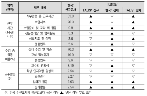 한국 신규교사 특징 – 교수·학습 활동