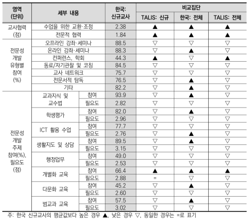 한국 신규교사 특징 – 교사협력 및 전문성 개발 활동 참여