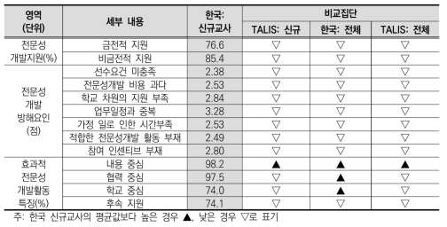 한국 신규교사 특징 – 전문성 개발 활동 특징 및 지원