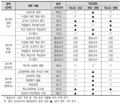 한국 신규교사 특징 – 피드백