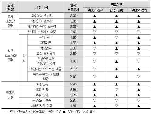 한국 신규교사 특징 – 태도와 가치