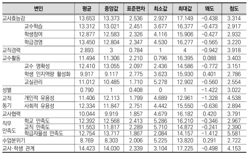 주요 변수 기술통계(n=2,739)