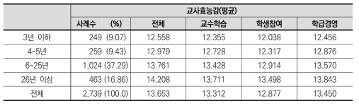 교직경력에 따른 교사효능감