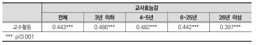 교사효능감과 교수활동의 피어슨 상관계수