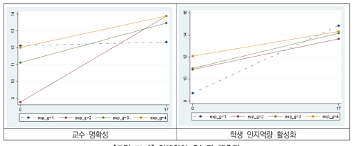 학생참여 효능감 예측값