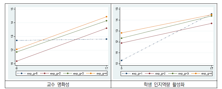 학급경영 효능감 예측값