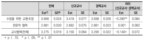 종속변인의 기술통계