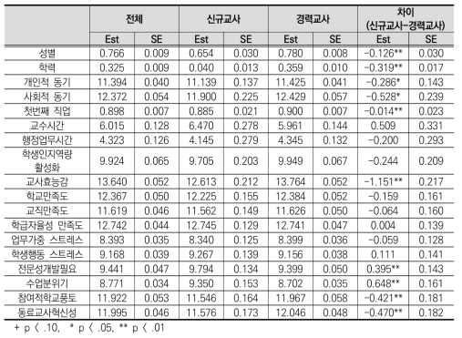 독립변인(연속형) 기술통계