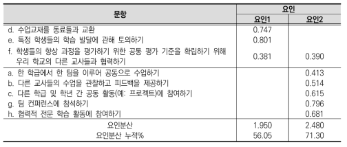 탐색적 요인분석 결과(2요인)