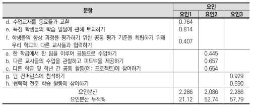 탐색적 요인분석 결과(3요인)