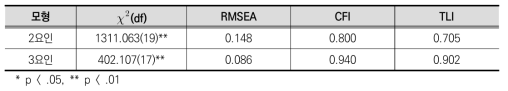 확인적 요인분석 결과