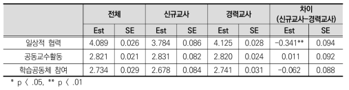 교사협력의 하위요인별 평균과 교직 경력에 따른 차이