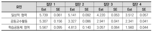 교사협력 참여 수준 잠재프로파일 기술통계(평균)