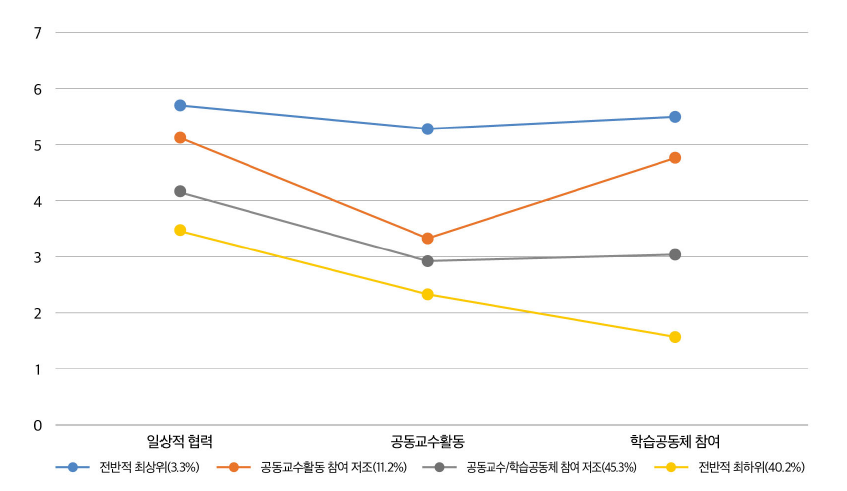 교사협력 참여 수준에 따른 잠재프로파일