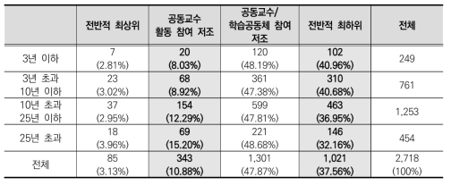 교사협력 잠재프로파일과 교직 경력에 따른 교차분류표