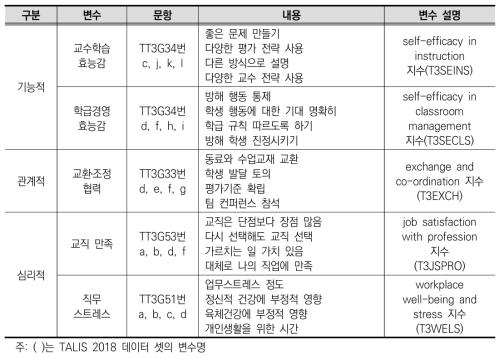 유형 분류 투입 변수 및 측정 방법