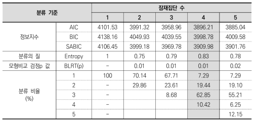 신규교사 교직적응 유형 분류 적합도 지수