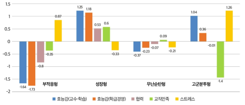 신규교사의 교직적응 유형(표준점수)