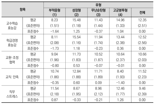 신규교사 교직적응 유형별 적응 양상