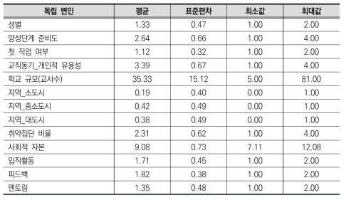 투입 변인 기술통계