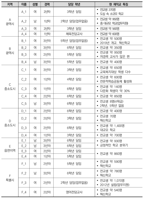 연구참여자 특성