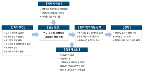 초등 신규교사 교직적응 과정의 패러다임 모형