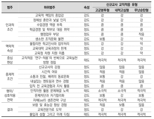 ‘초등 신규교사 교직적응 과정’ 유형