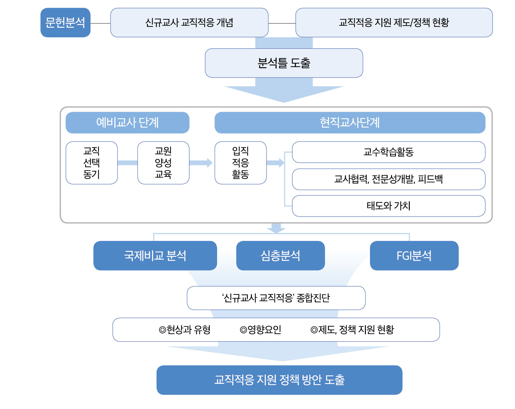 ‘신규교사 교직적응’ 종합진단 및 정책 방안 도출