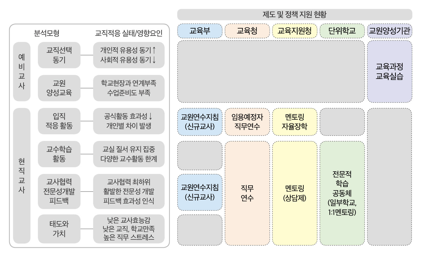 ‘신규교사 교직적응’ 지원 제도 및 정책 맵핑