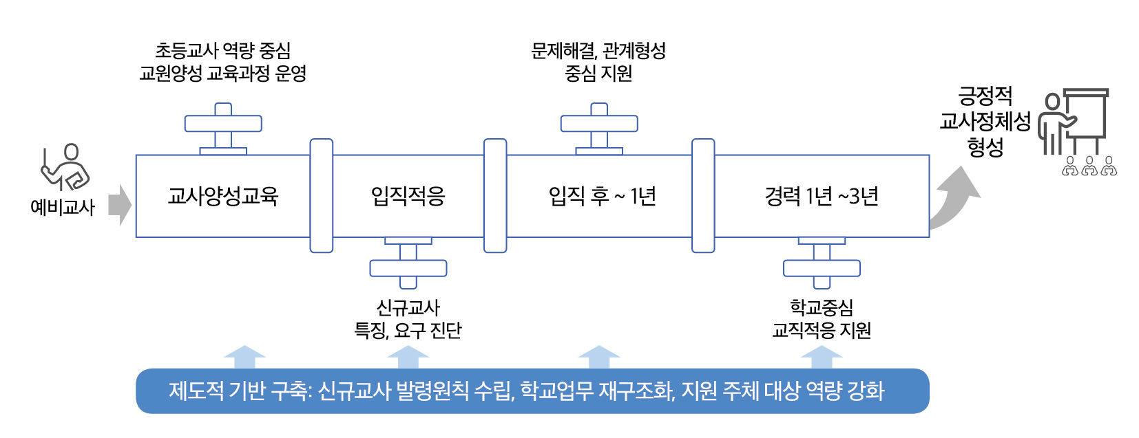 긍정적 교사정체성 형성을 위한 신규교사 지원 파이프라인 구축