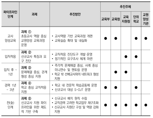 신규교사 지원 파이프라인 구축을 위한 과제, 추진 방안, 추진 주체