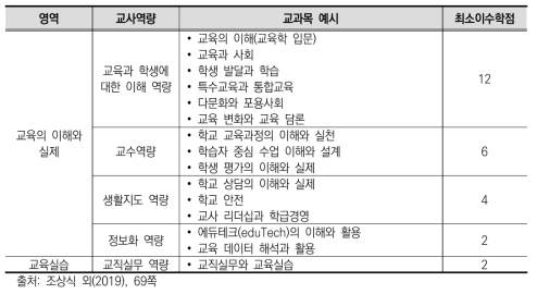 ‘교사역량기반 교육과정’ 교직과정 개선안