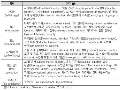 교사 정체성의 영역과 요인