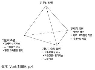 신규교사의 전문성 발달 영역