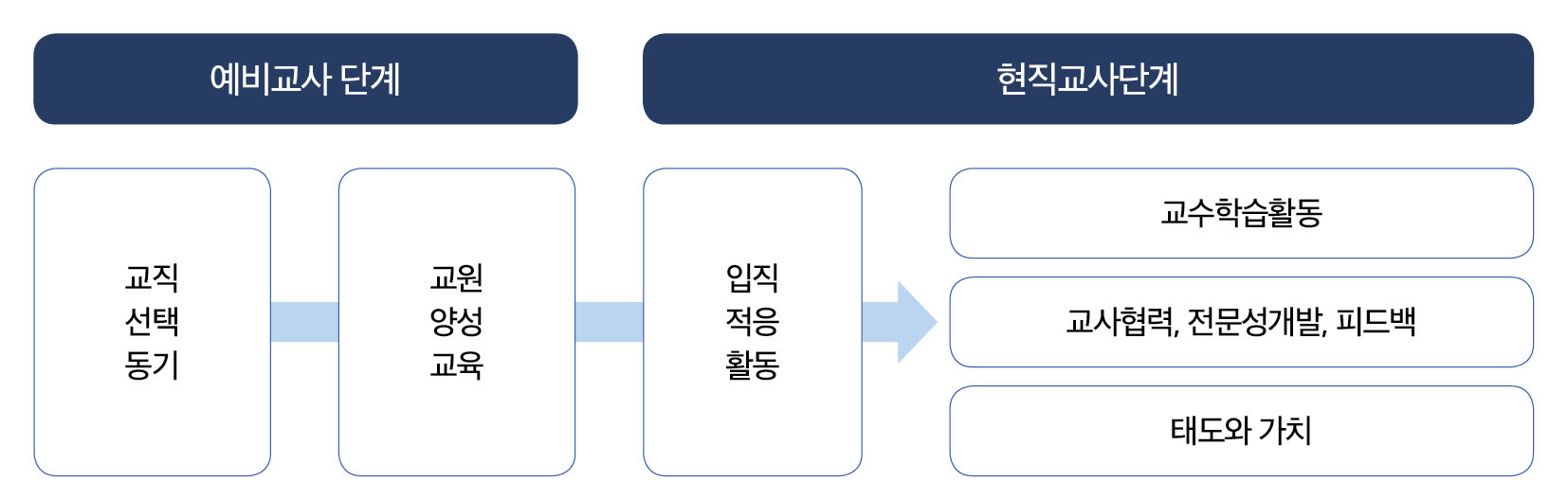 ‘신규교사 교직적응’ 분석틀