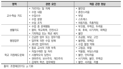 신규교사의 적응 곤란 현상과 관련 요인