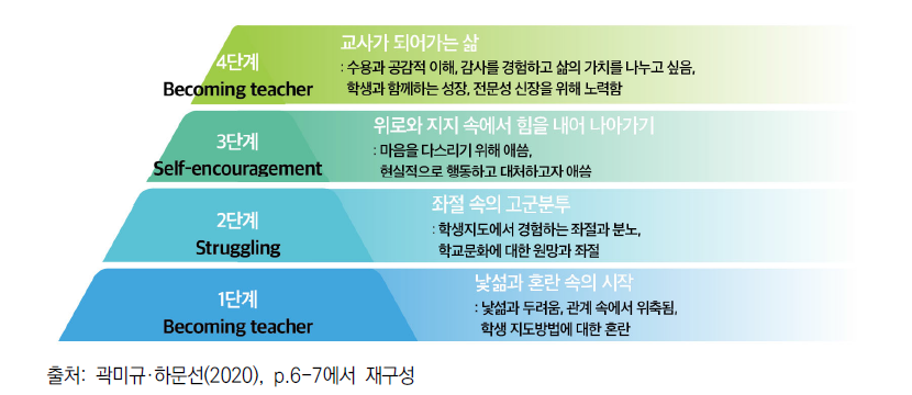 신규교사의 심리적 성장 과정