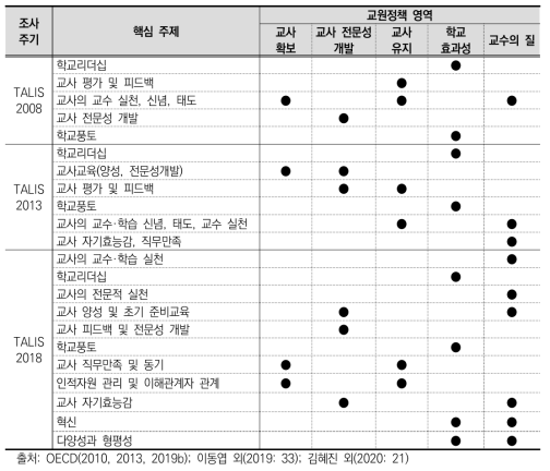 TALIS 조사 주기별 주제와 교원정책 영역과의 연계