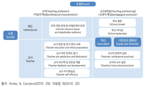 TALIS 2018 개념틀