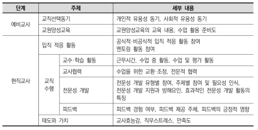 ‘신규교사 교직적응’ 국제비교 분석의 주제 및 세부 내용