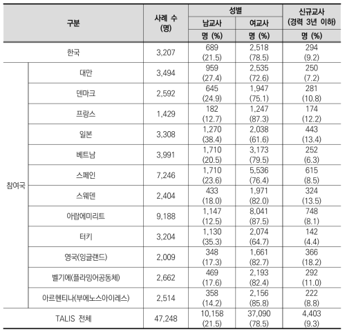 국제비교를 위한 분석 대상