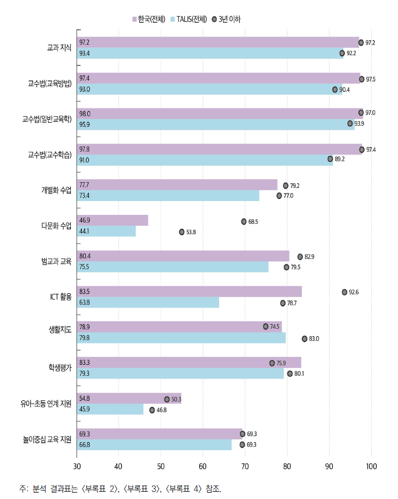 교원양성교육 내용